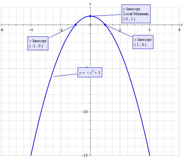 what-is-the-answer-what-should-the-graph-look-like-f-x-x-2-1